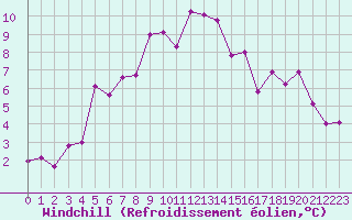 Courbe du refroidissement olien pour Mierkenis