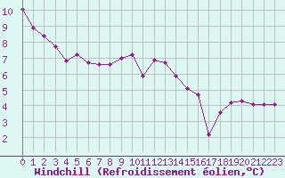 Courbe du refroidissement olien pour Saint-Sorlin-en-Valloire (26)