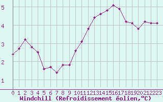 Courbe du refroidissement olien pour Le Mesnil-Esnard (76)