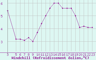 Courbe du refroidissement olien pour Mont-Rigi (Be)