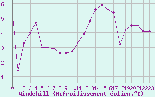 Courbe du refroidissement olien pour La Chapelle-Montreuil (86)