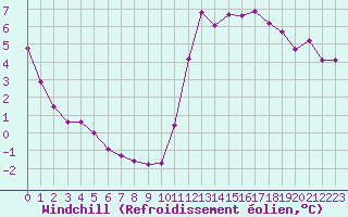 Courbe du refroidissement olien pour Lamballe (22)