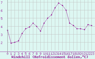 Courbe du refroidissement olien pour Chivres (Be)