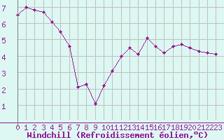 Courbe du refroidissement olien pour Chlons-en-Champagne (51)
