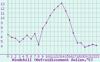 Courbe du refroidissement olien pour Les Charbonnires (Sw)