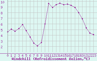 Courbe du refroidissement olien pour Mouilleron-le-Captif (85)