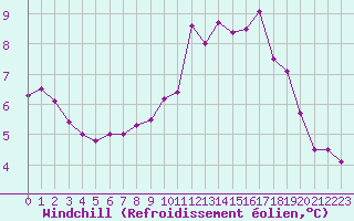 Courbe du refroidissement olien pour Quintenic (22)