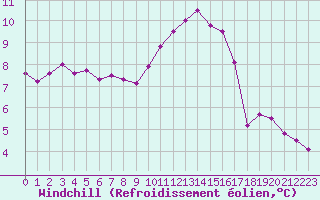 Courbe du refroidissement olien pour Vernouillet (78)