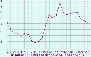 Courbe du refroidissement olien pour Sain-Bel (69)