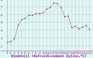 Courbe du refroidissement olien pour Sorcy-Bauthmont (08)