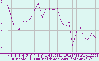 Courbe du refroidissement olien pour Clermont-Ferrand (63)