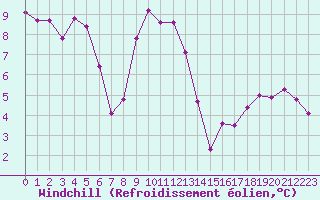 Courbe du refroidissement olien pour Cap Pertusato (2A)