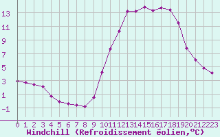 Courbe du refroidissement olien pour Saint-Igneuc (22)