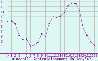 Courbe du refroidissement olien pour Thurey (71)
