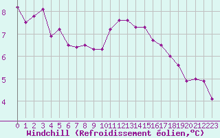 Courbe du refroidissement olien pour Albi (81)