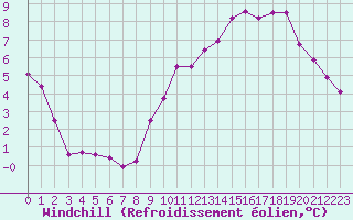 Courbe du refroidissement olien pour Clermont de l