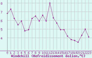 Courbe du refroidissement olien pour Emden-Koenigspolder