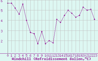 Courbe du refroidissement olien pour Recoubeau (26)