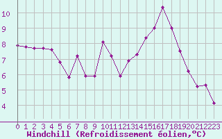 Courbe du refroidissement olien pour Frontenay (79)
