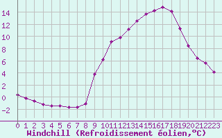 Courbe du refroidissement olien pour Thurey (71)