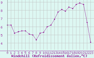 Courbe du refroidissement olien pour Blois (41)