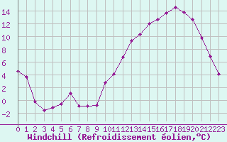 Courbe du refroidissement olien pour Ble / Mulhouse (68)