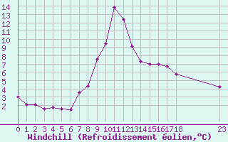 Courbe du refroidissement olien pour Sant Julia de Loria (And)