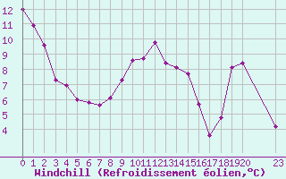 Courbe du refroidissement olien pour Clabecq-Tubize (Be)