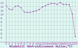 Courbe du refroidissement olien pour Sainte-Genevive-des-Bois (91)
