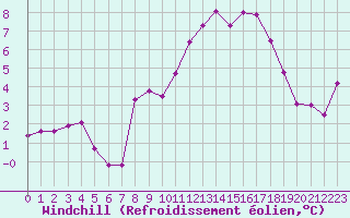 Courbe du refroidissement olien pour Selonnet - Chabanon (04)