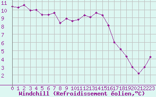 Courbe du refroidissement olien pour Rmering-ls-Puttelange (57)