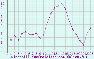 Courbe du refroidissement olien pour Laqueuille (63)