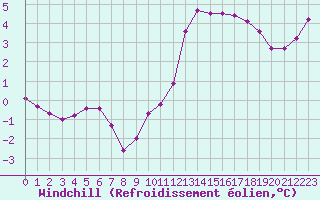 Courbe du refroidissement olien pour Aytr-Plage (17)
