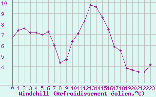 Courbe du refroidissement olien pour Tour-en-Sologne (41)