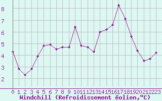 Courbe du refroidissement olien pour Saint-Nazaire (44)