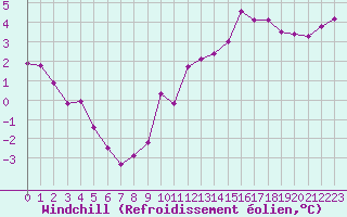 Courbe du refroidissement olien pour Ile de Batz (29)