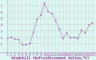 Courbe du refroidissement olien pour Vossevangen