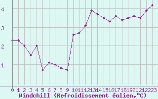 Courbe du refroidissement olien pour Evreux (27)