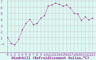 Courbe du refroidissement olien pour Evreux (27)