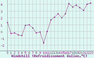 Courbe du refroidissement olien pour Saint-Etienne (42)