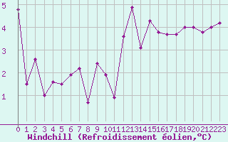 Courbe du refroidissement olien pour Mace Head