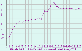 Courbe du refroidissement olien pour Sallanches (74)