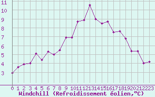 Courbe du refroidissement olien pour Fribourg (All)