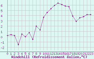 Courbe du refroidissement olien pour Chambry / Aix-Les-Bains (73)