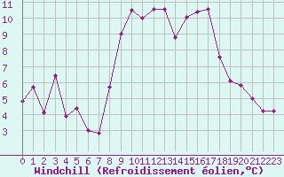 Courbe du refroidissement olien pour Les Charbonnires (Sw)