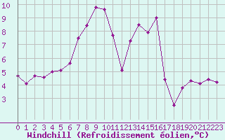 Courbe du refroidissement olien pour Slatteroy Fyr