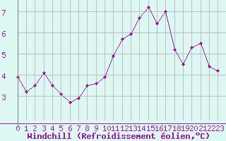 Courbe du refroidissement olien pour Orlans (45)