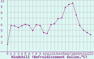 Courbe du refroidissement olien pour Grenoble/agglo Le Versoud (38)