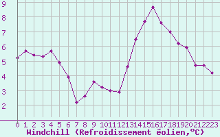 Courbe du refroidissement olien pour Chartres (28)