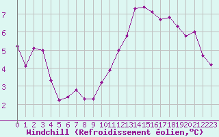 Courbe du refroidissement olien pour Biarritz (64)